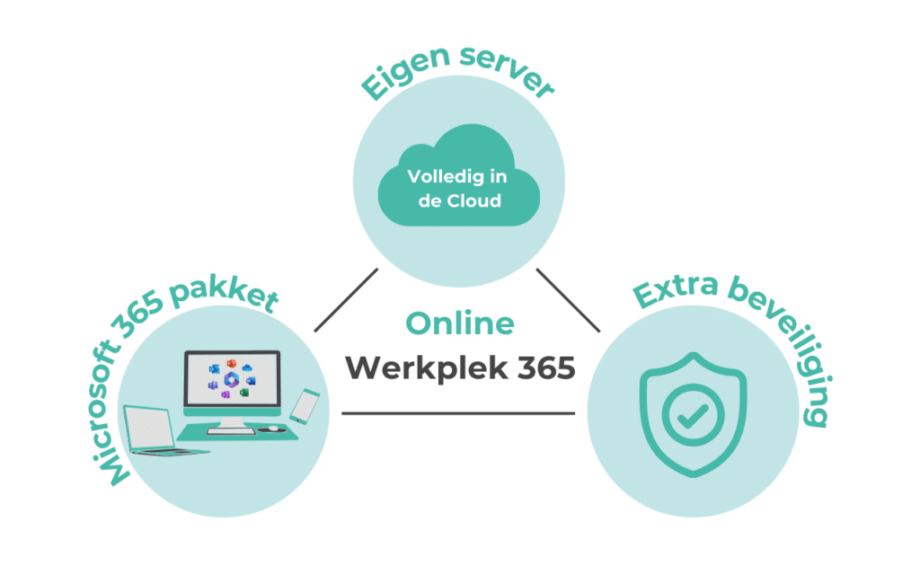 Het beste van werken op een eigen server, optimale beveiliging en volledig in de cloud.